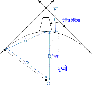 संचार व्यवस्था नोट्स Physics class 12 Chapter 15 notes in Hindi