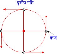 एकसम न व त त य गत क य ह स त र उद हरण Uniform Circular Motion In Hindi Pdf