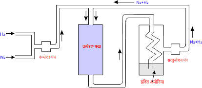 अमोनिया गैस बनाने की हैबर विधि